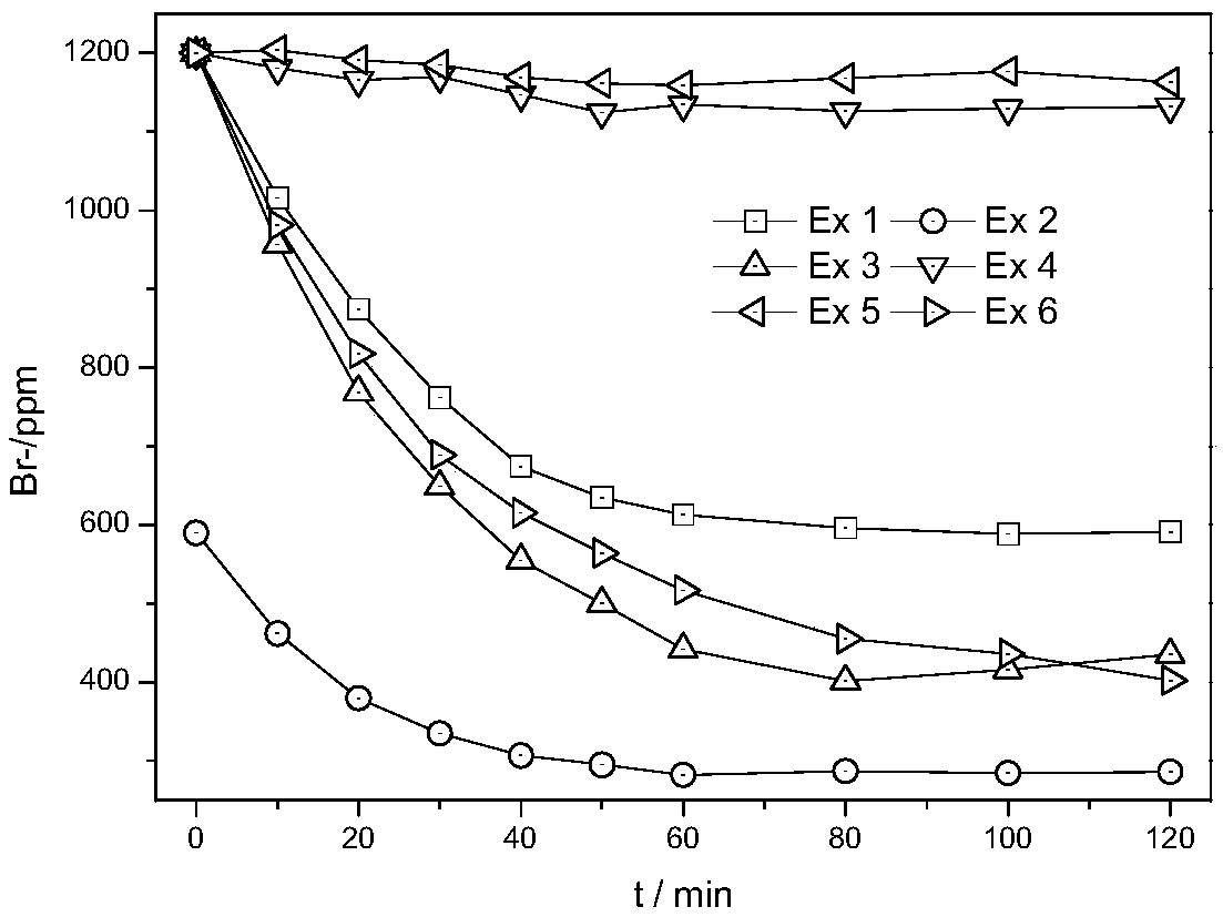 Method for recycling bromine from bromine containing waste water