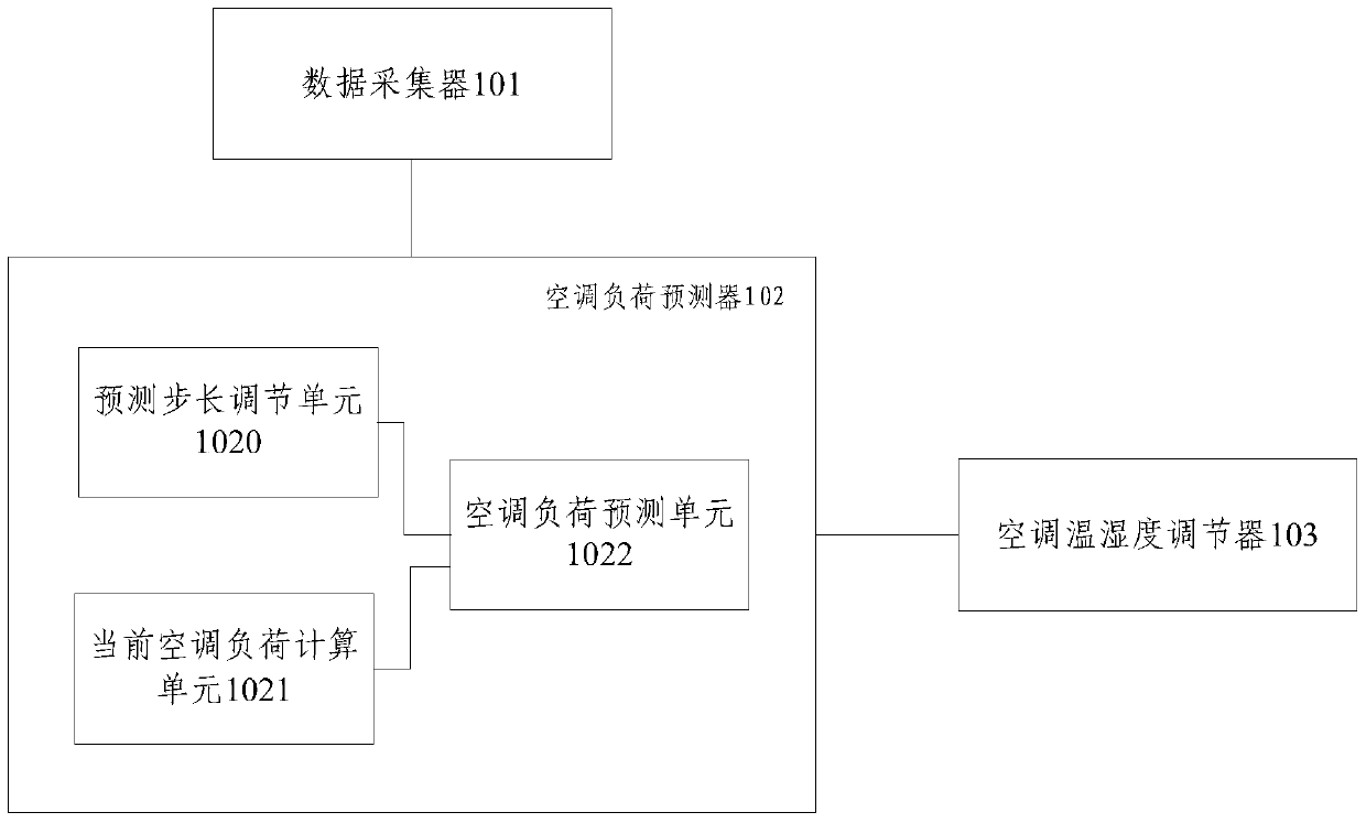 A control system and method based on air conditioning load forecasting