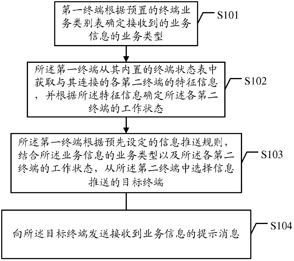 A method and device for selecting an information push terminal