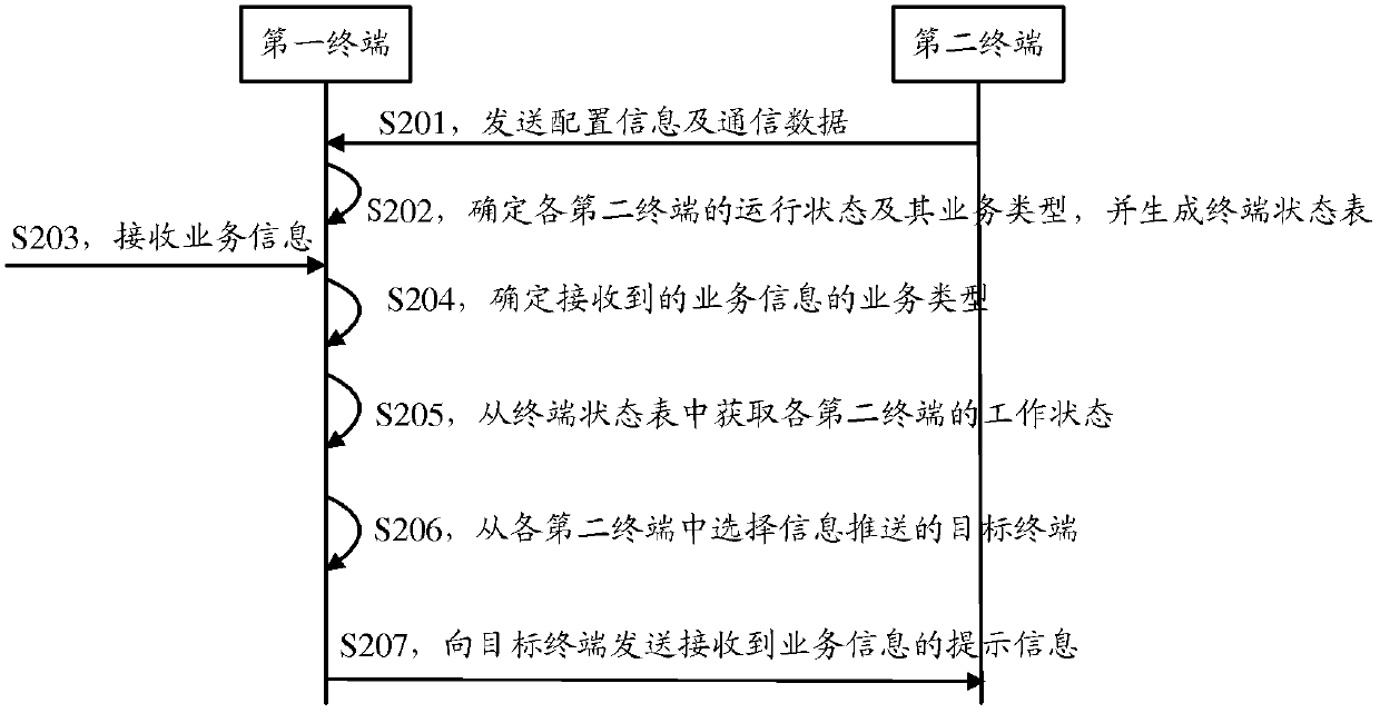 A method and device for selecting an information push terminal