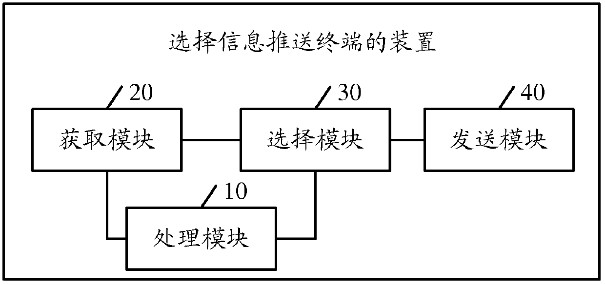 A method and device for selecting an information push terminal