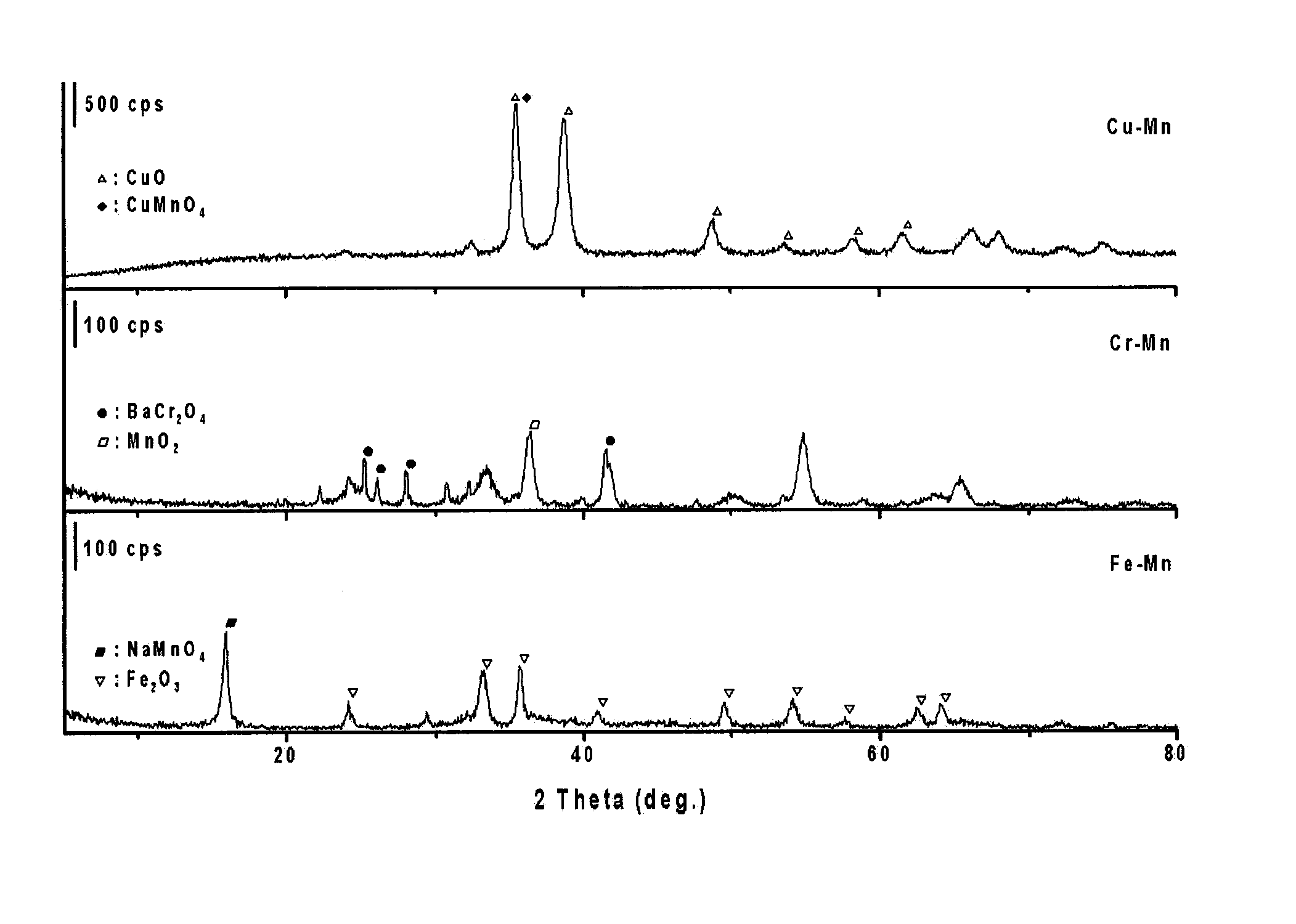 Catalysts for NOX reduction employing h2 and a method of reducing NOX