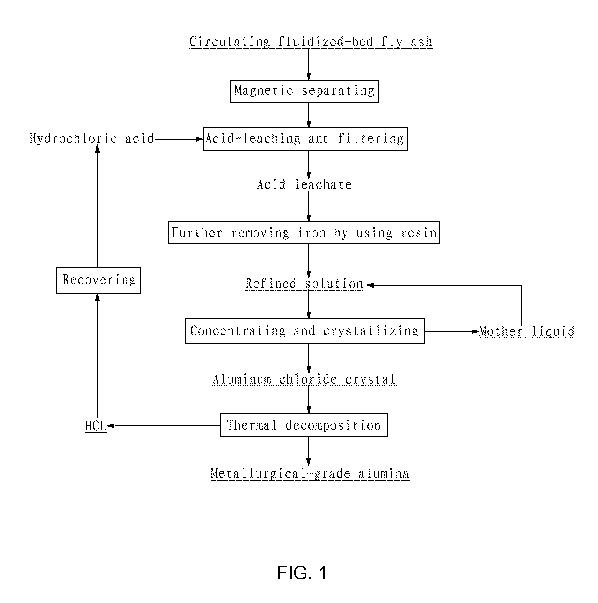 Method for preparing metallurgical-grade alumina by using fluidized bed fly ash