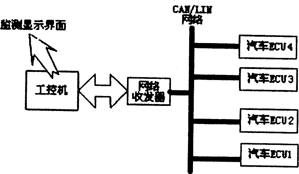Monitoring instrument of vehicle control system CAN/LIN network and its test method