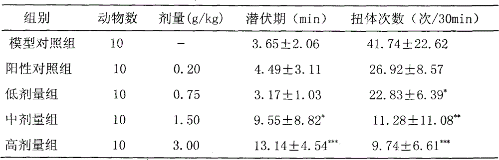 Medicament for treating gout and its preparation method