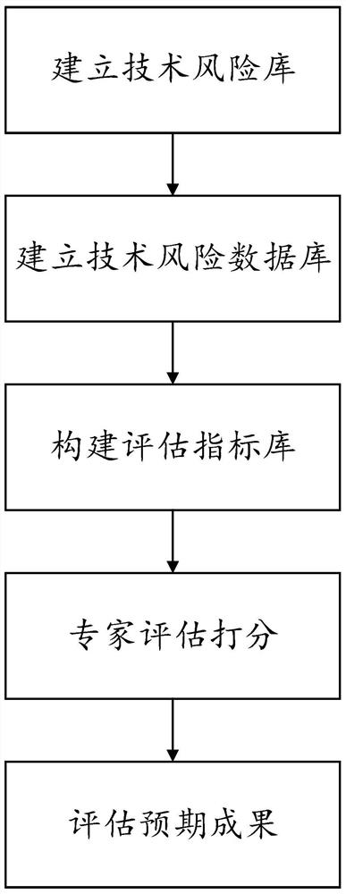 Water supply system operation management key technology evaluation method based on HACCP