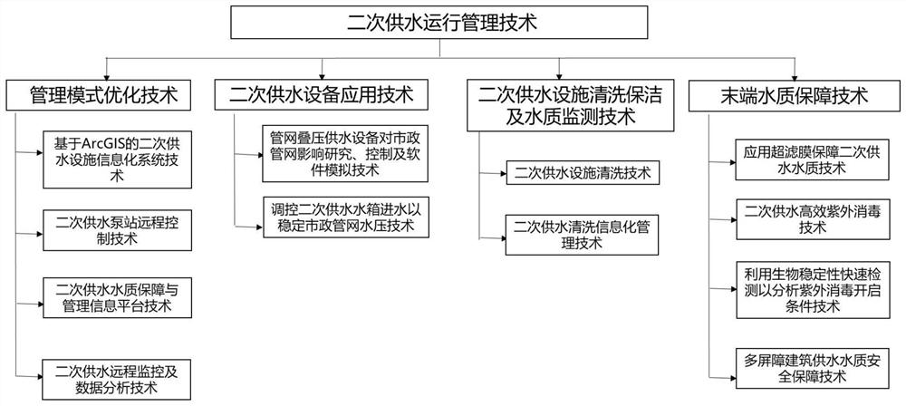 Water supply system operation management key technology evaluation method based on HACCP