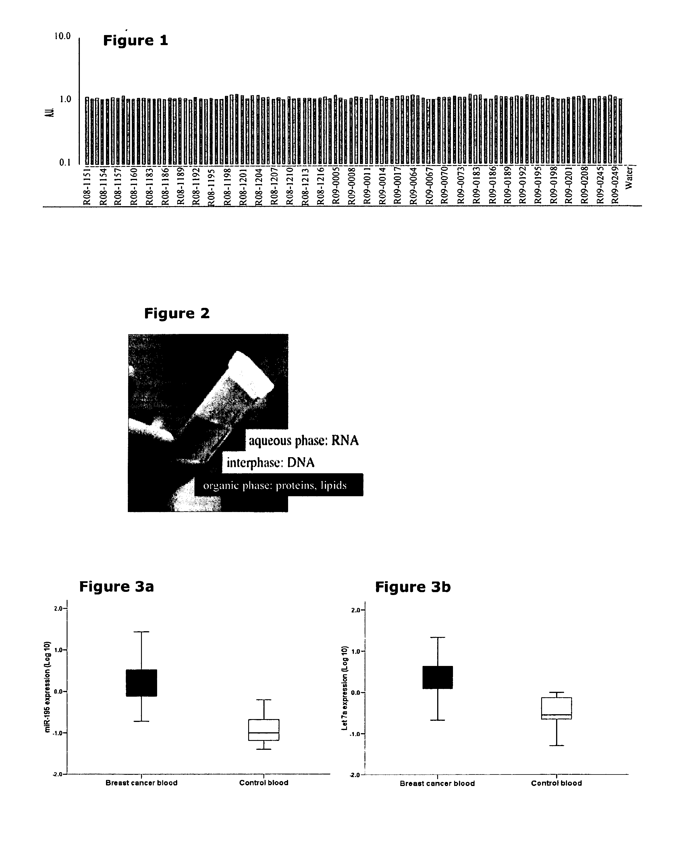 Detection and quantification of micrornas in the circulation and the use of circulating micrornas as biomarkers for cancer