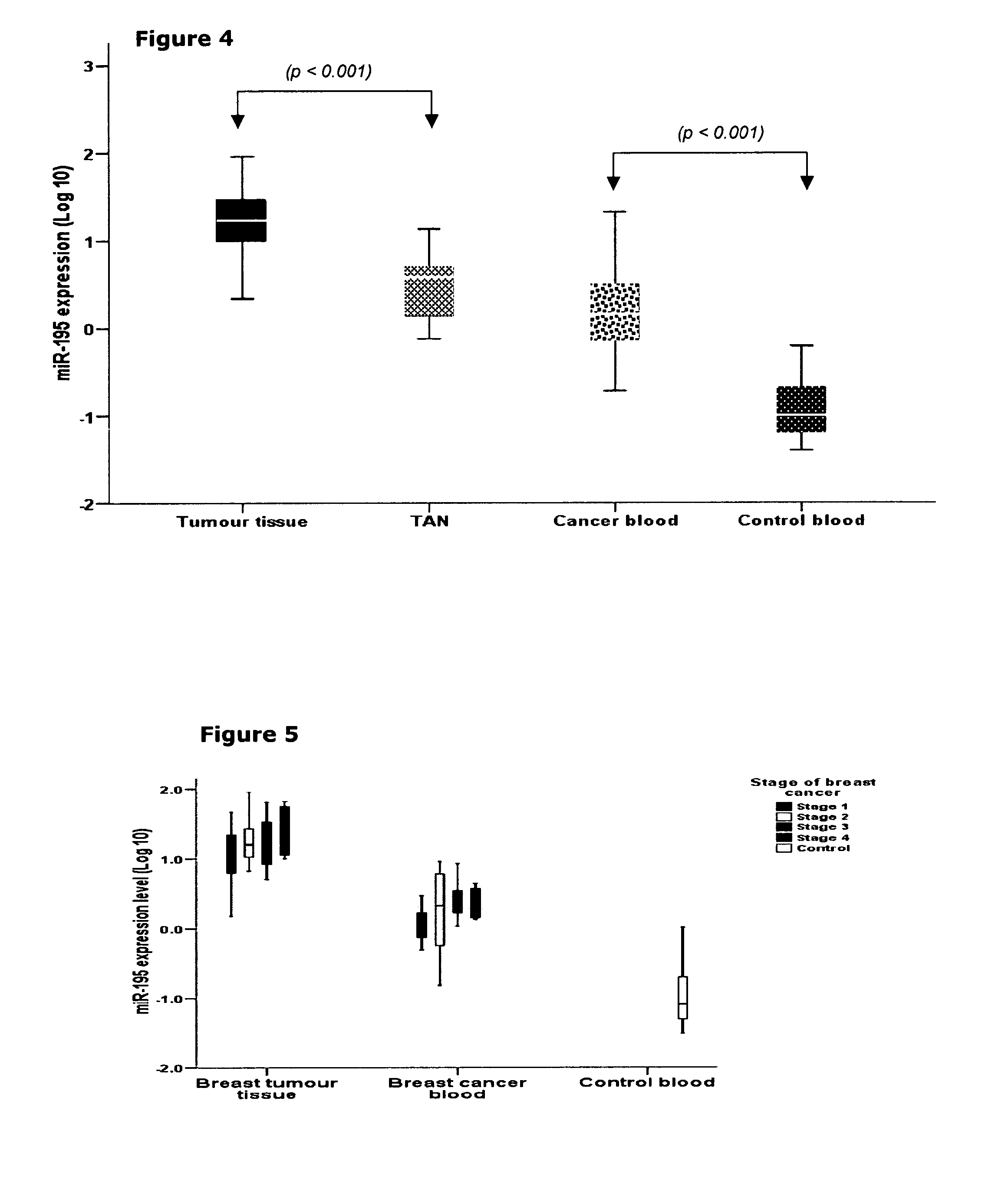 Detection and quantification of micrornas in the circulation and the use of circulating micrornas as biomarkers for cancer