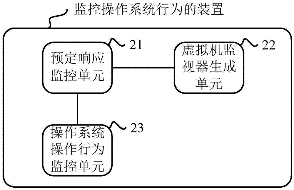 Method and device for monitoring operating system behaviors