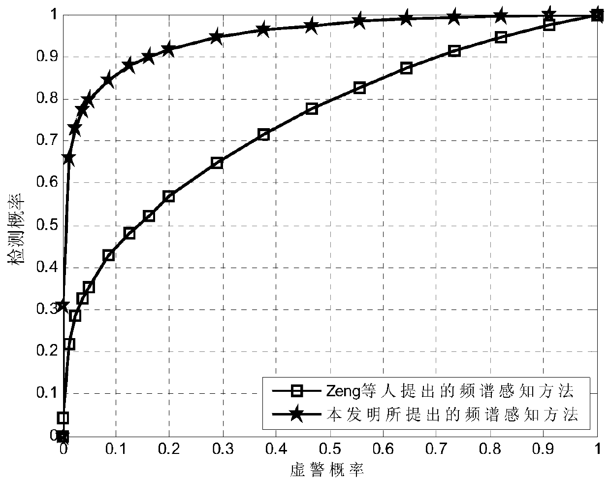 OFDM signal spectrum sensing method for time synchronization and frequency offset