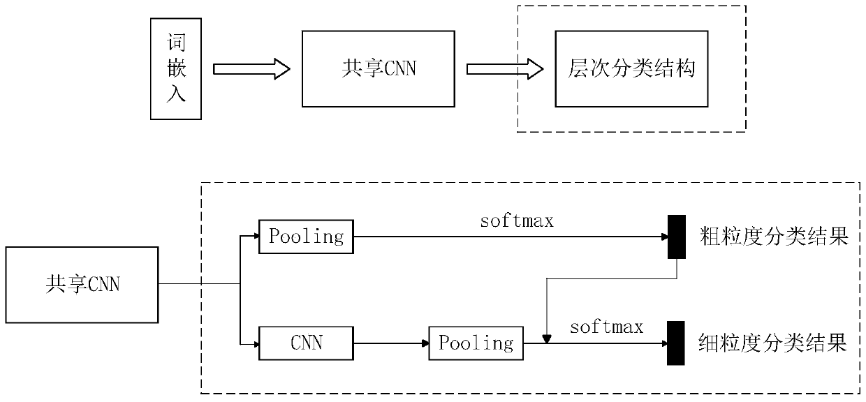 Text classification method for open network questions in specific field