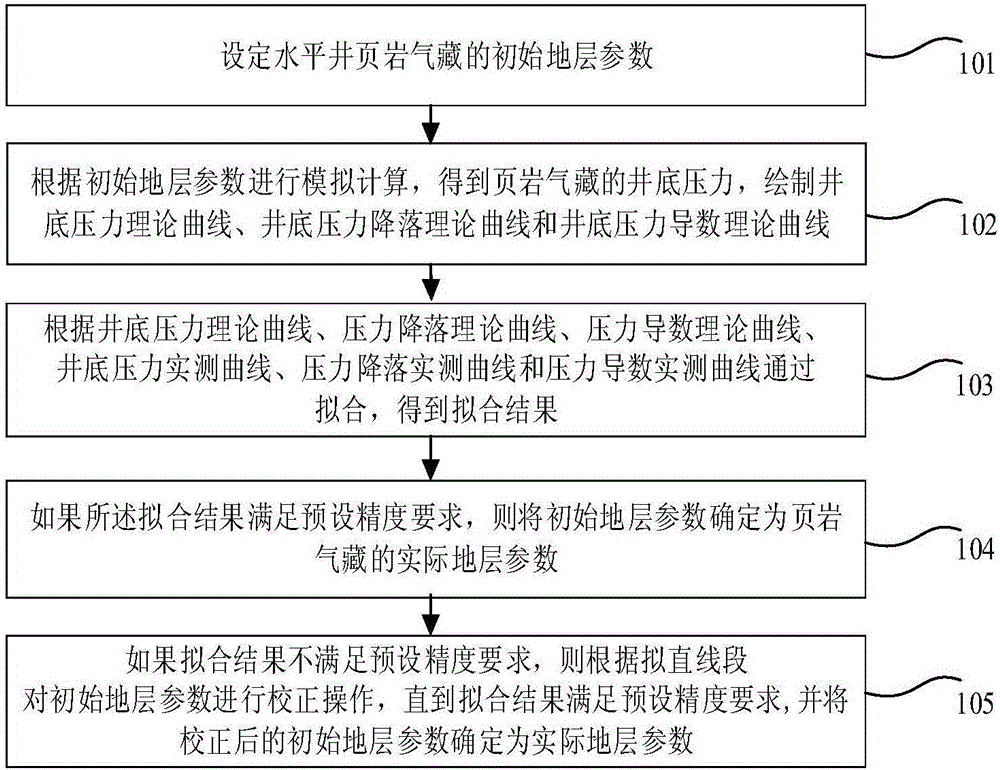 Method and system for determining formation parameters of horizontal well shale gas reservoir