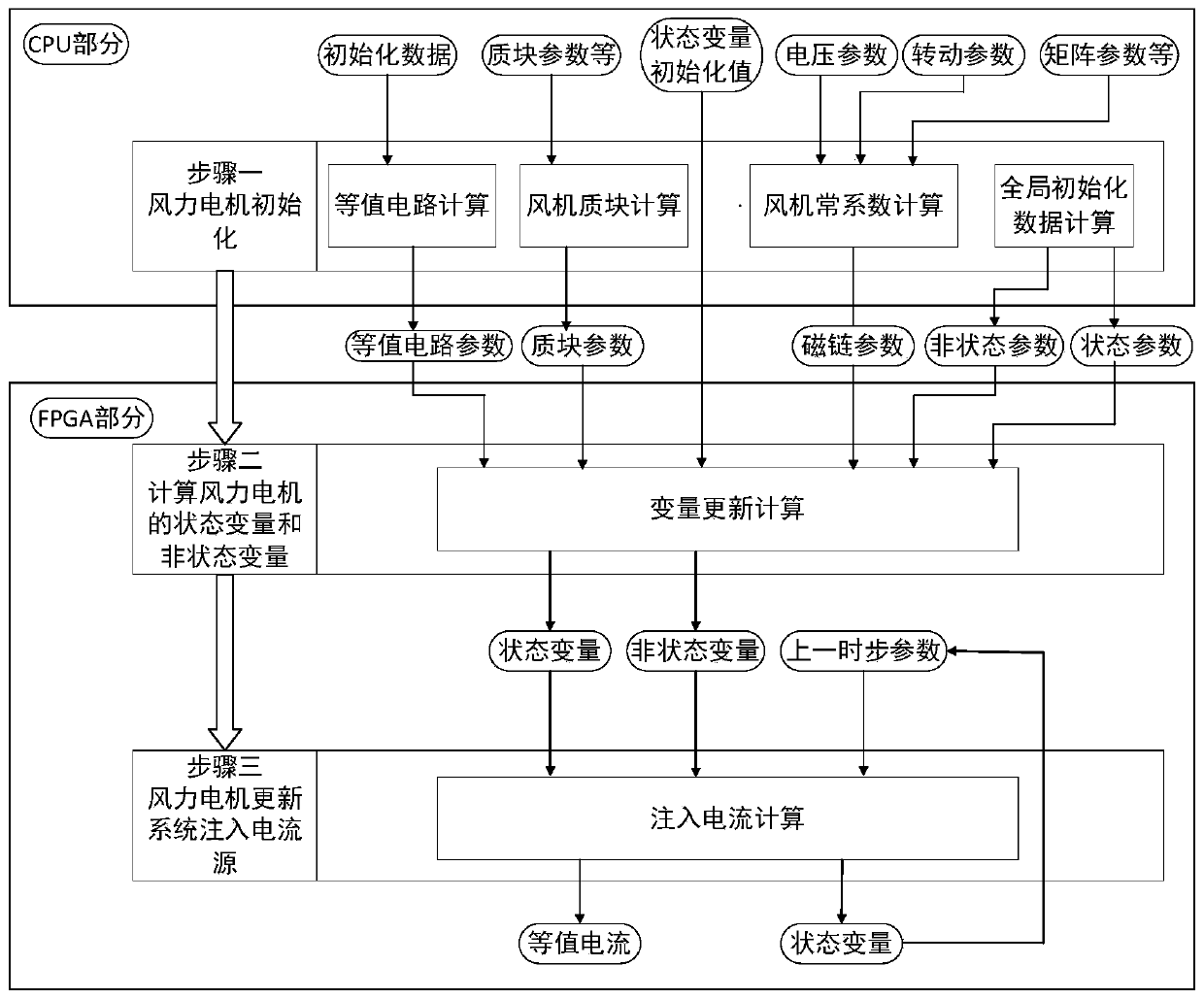 FPGA-based doubly-fed wind motor electromagnetic transient simulation method and simulation system