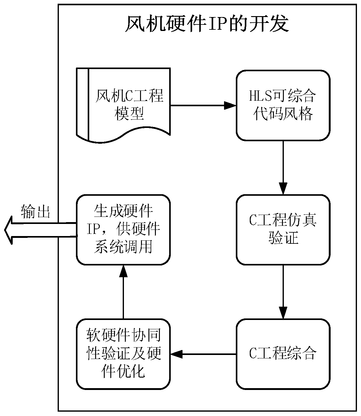 FPGA-based doubly-fed wind motor electromagnetic transient simulation method and simulation system