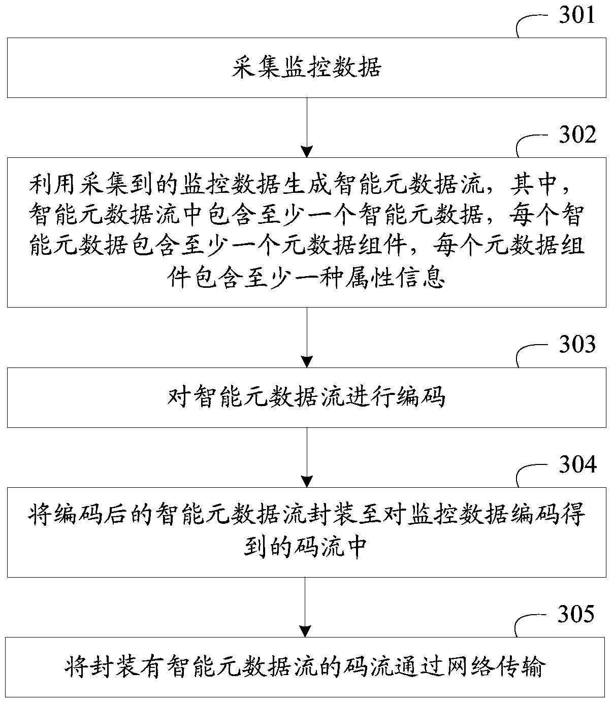 Method and device for realizing structured description in video surveillance system