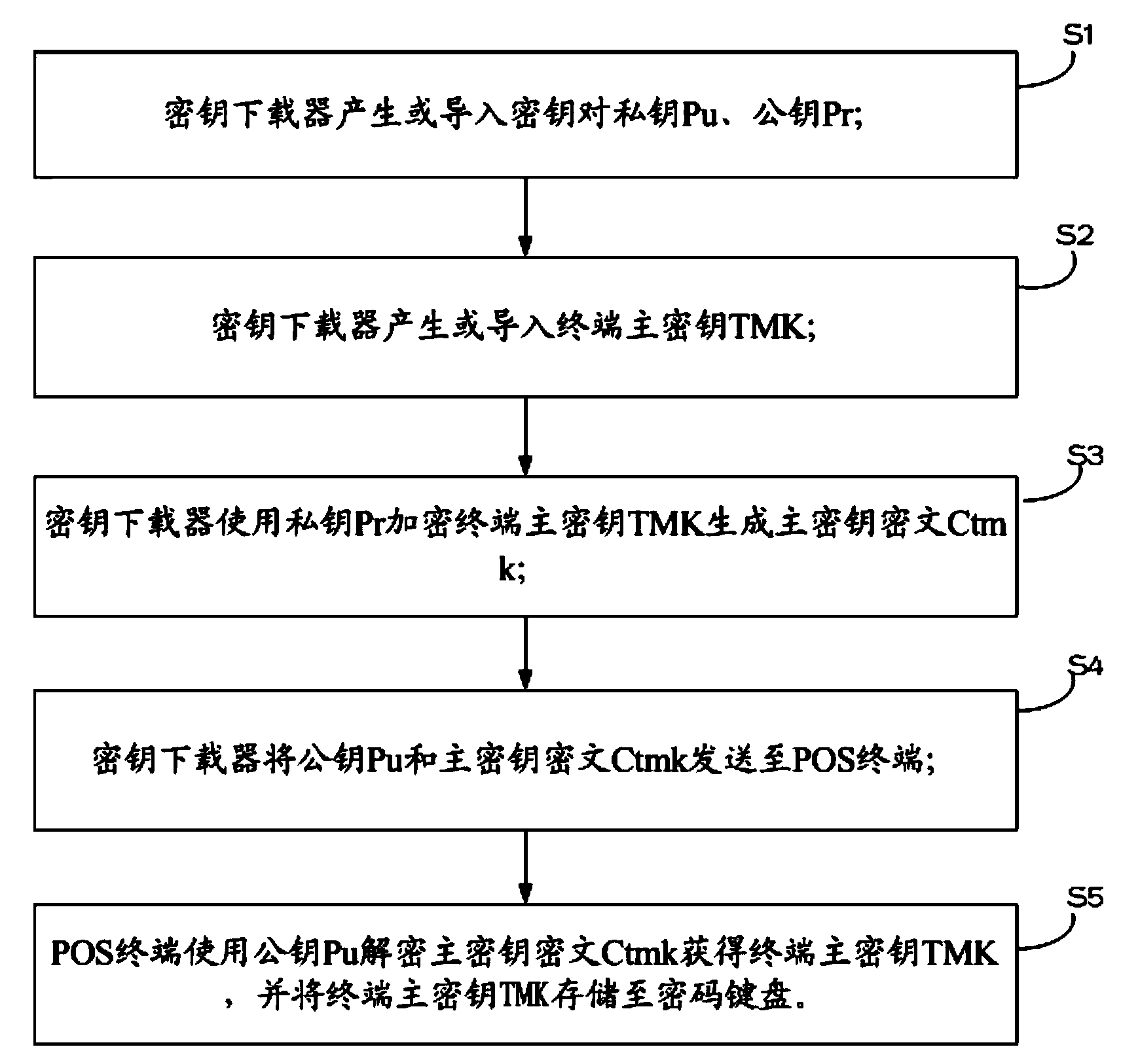 Method and system for safely downloading terminal master key