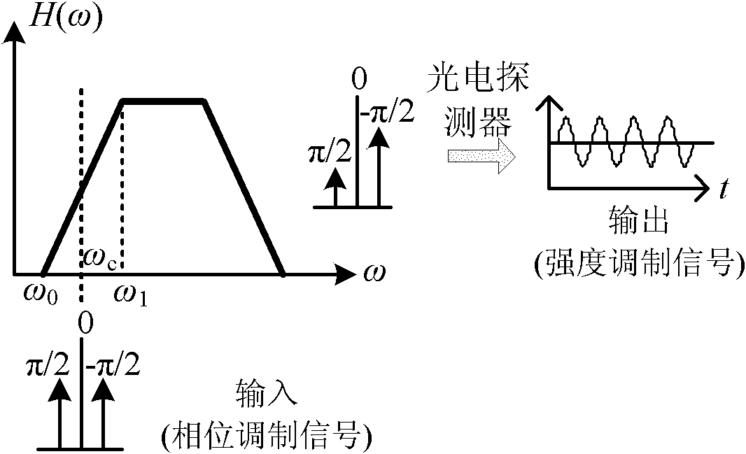 Photon-integrated-circuit-based instantaneous microwave frequency measurement device and method