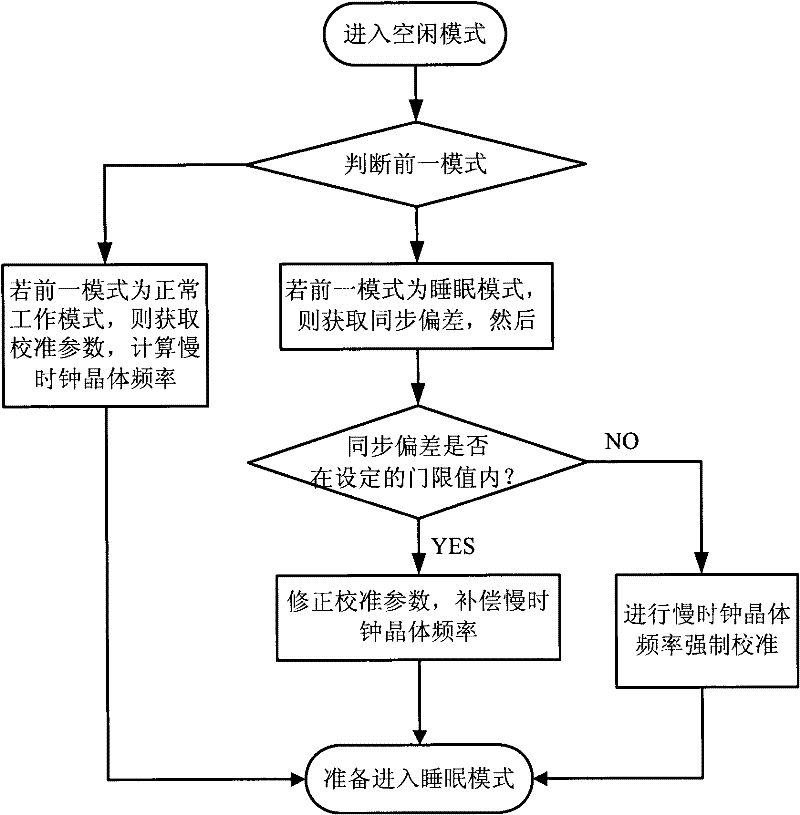 Slow clock crystal frequency compensation method and device for mobile communication terminal