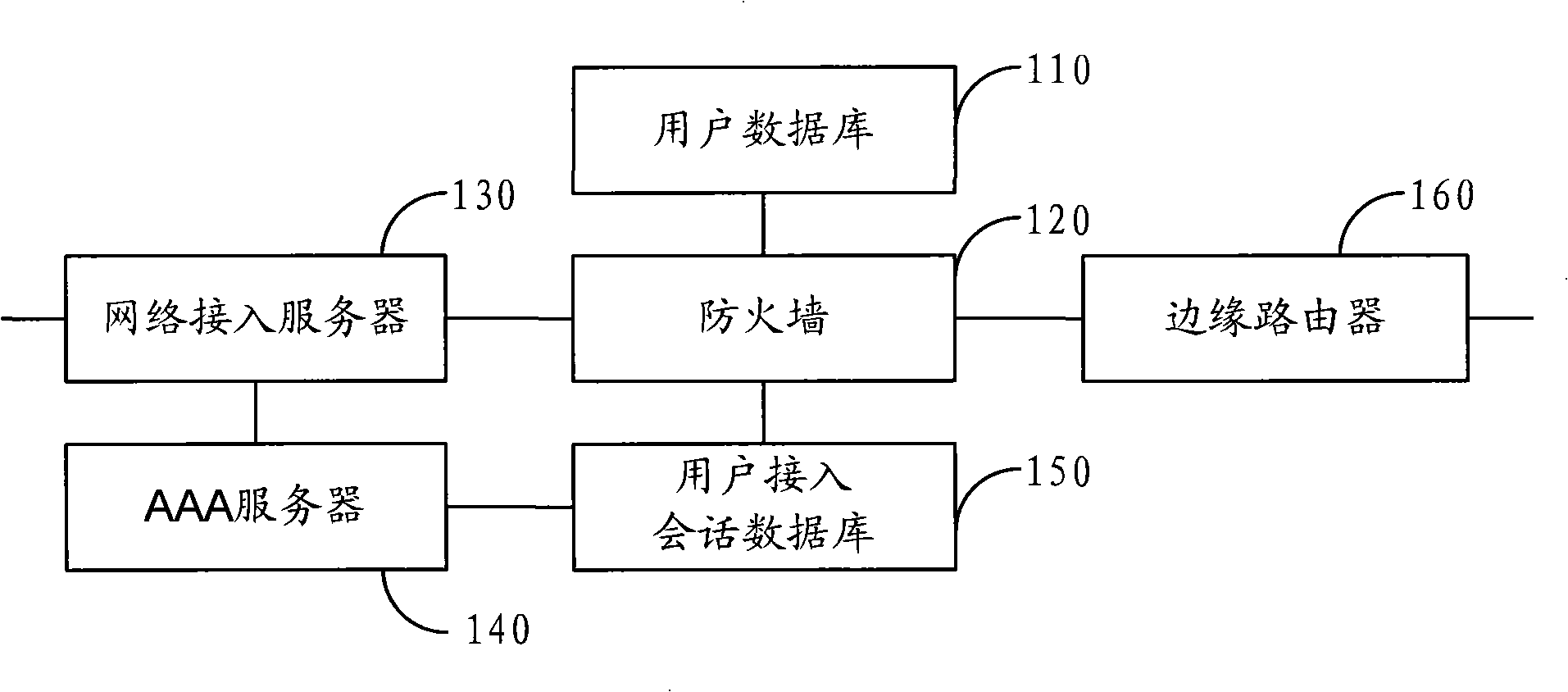 Admission control system, device and method