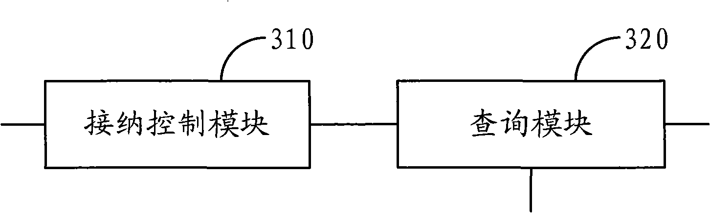 Admission control system, device and method