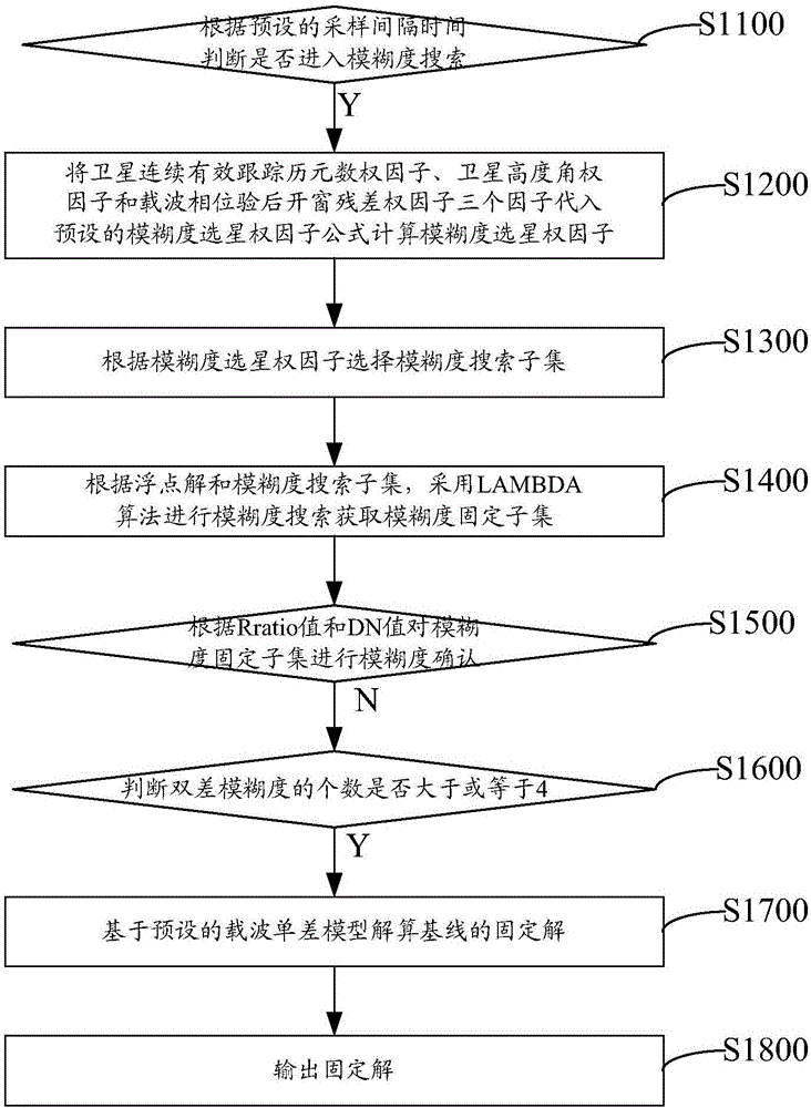 Carrier phase difference positioning method and device and single-frequency receiver