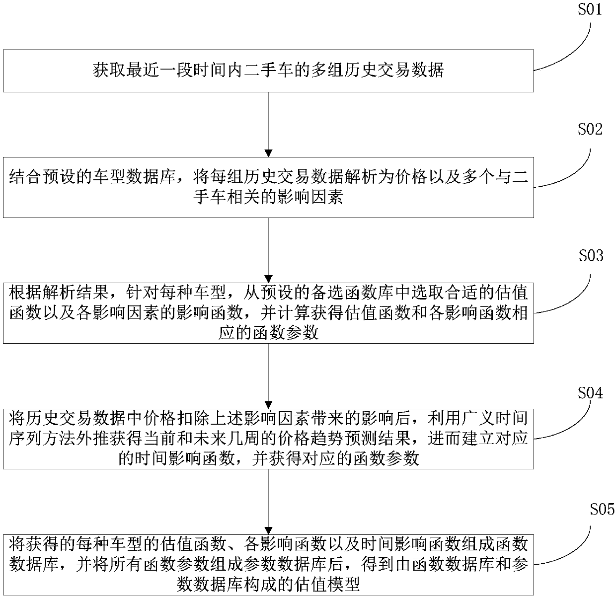 Method and system for assessing values of second-hand cars according to big data