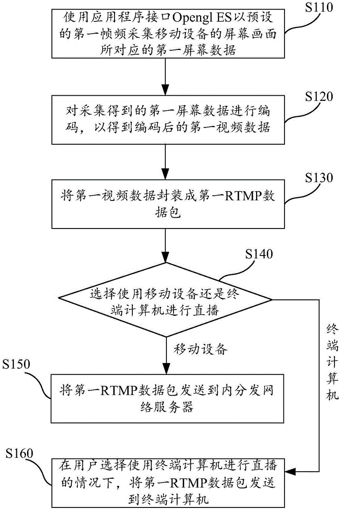 Live recorded screen broadcasting method, live recorded screen broadcasting device, mobile device and live broadcasting system