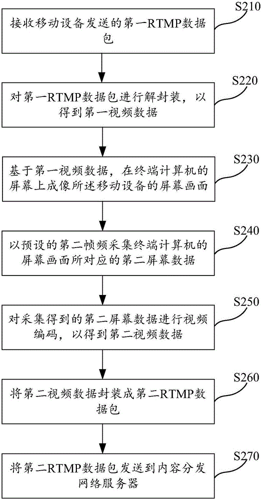 Live recorded screen broadcasting method, live recorded screen broadcasting device, mobile device and live broadcasting system