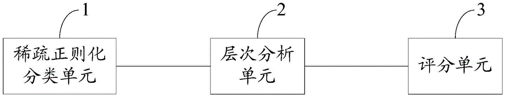 Data processing method and device for customer service staff scoring system