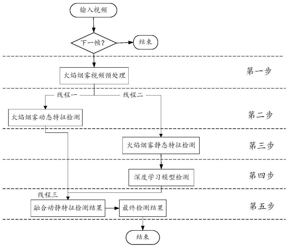 Flame smoke detection method and device