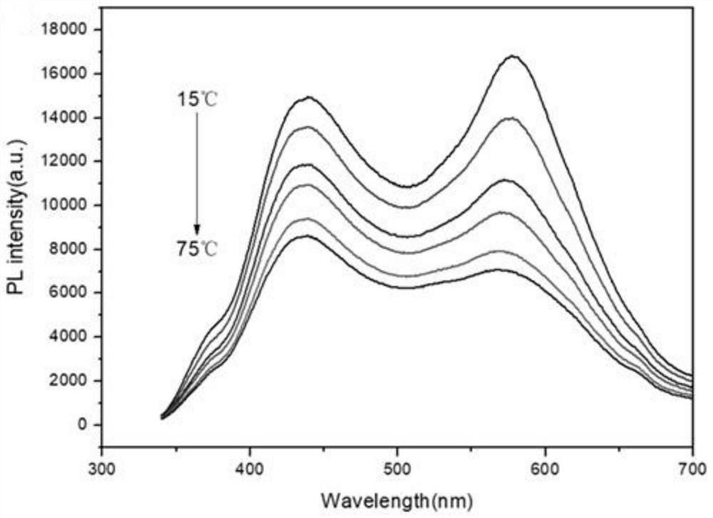 Preparation method and application of dual-emission nitrogen-doped fluorescent carbon dots