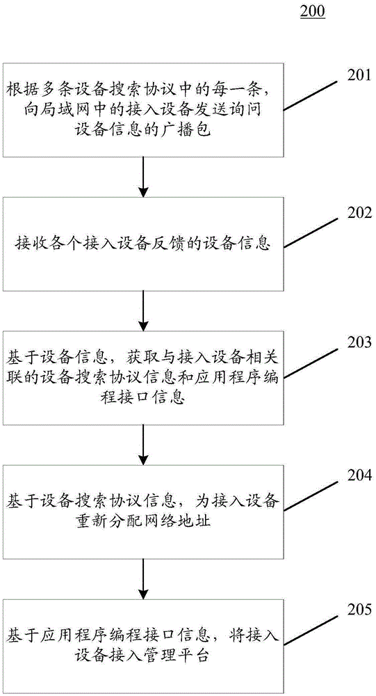 Equipment networking method and equipment networking device