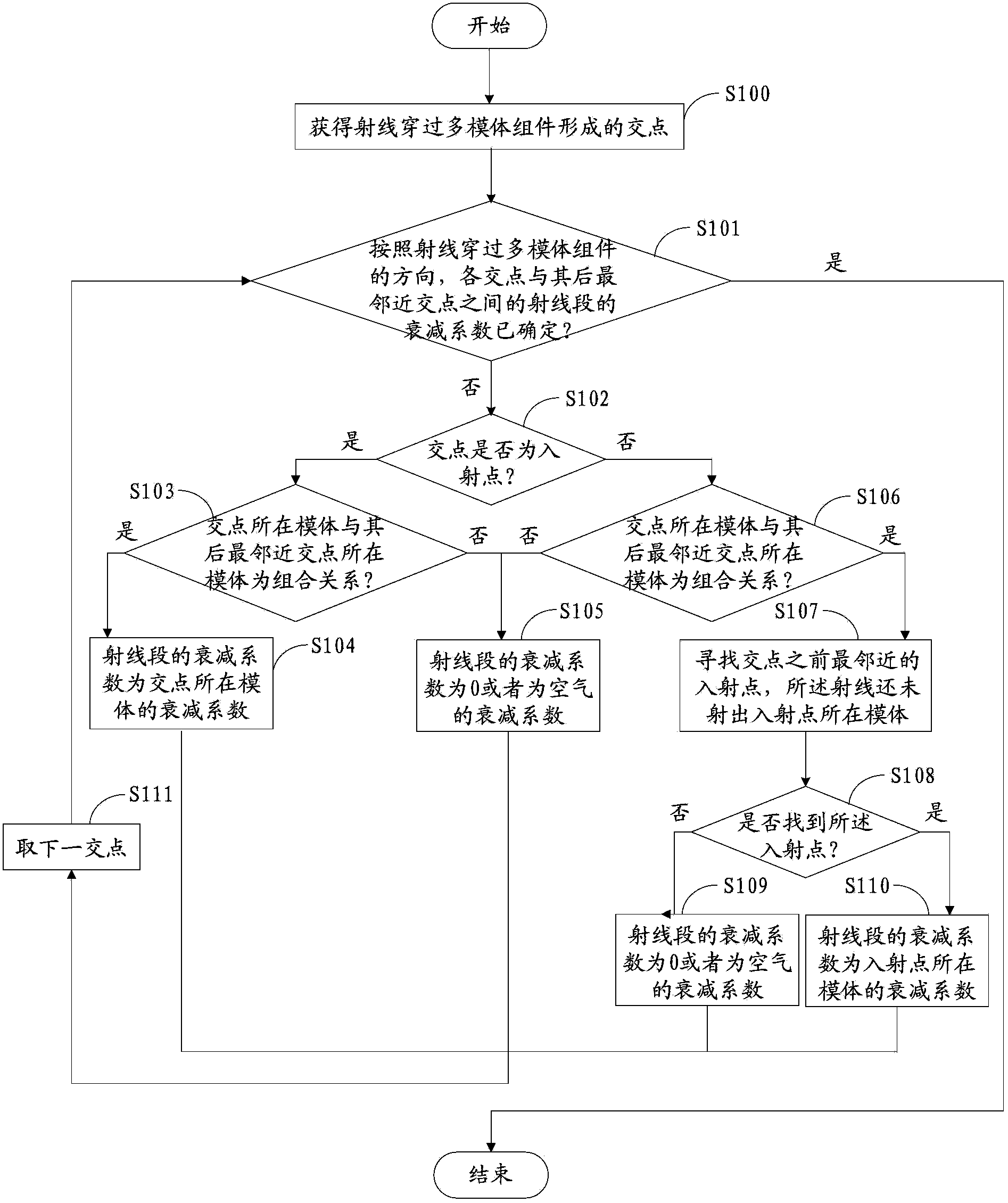 Method and device for determining ray segment attenuation coefficients, and ray attenuation calculation method