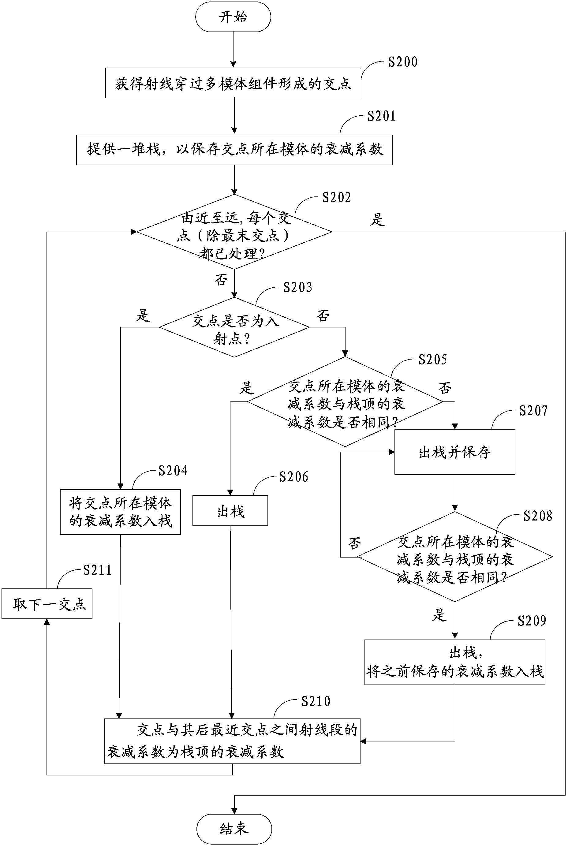 Method and device for determining ray segment attenuation coefficients, and ray attenuation calculation method