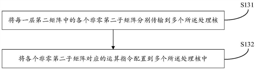 Task mapping method, task processing method, processing core and electronic equipment