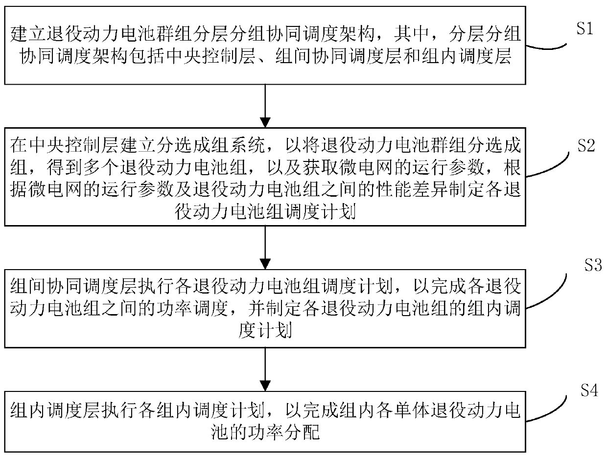 Hierarchical grouping collaborative optimization scheduling method for retired power battery groups