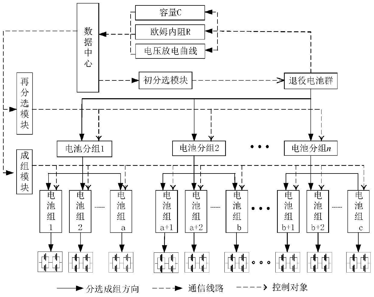 Hierarchical grouping collaborative optimization scheduling method for retired power battery groups