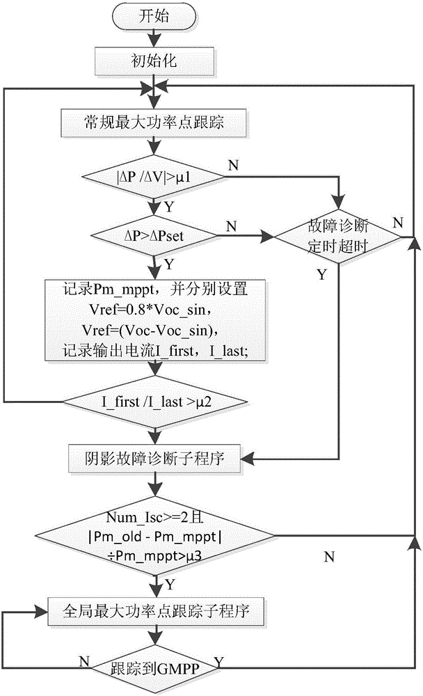 Global MPPT (Maximum Power Point Tracking) method and device under uneven illumination