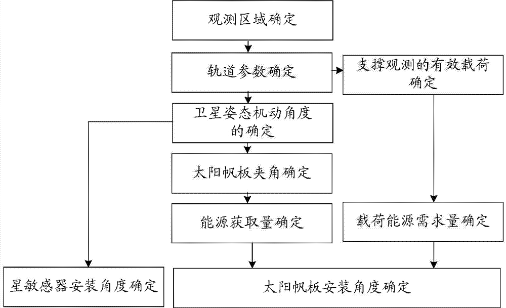 Structure layout parameter determination method of agile satellite