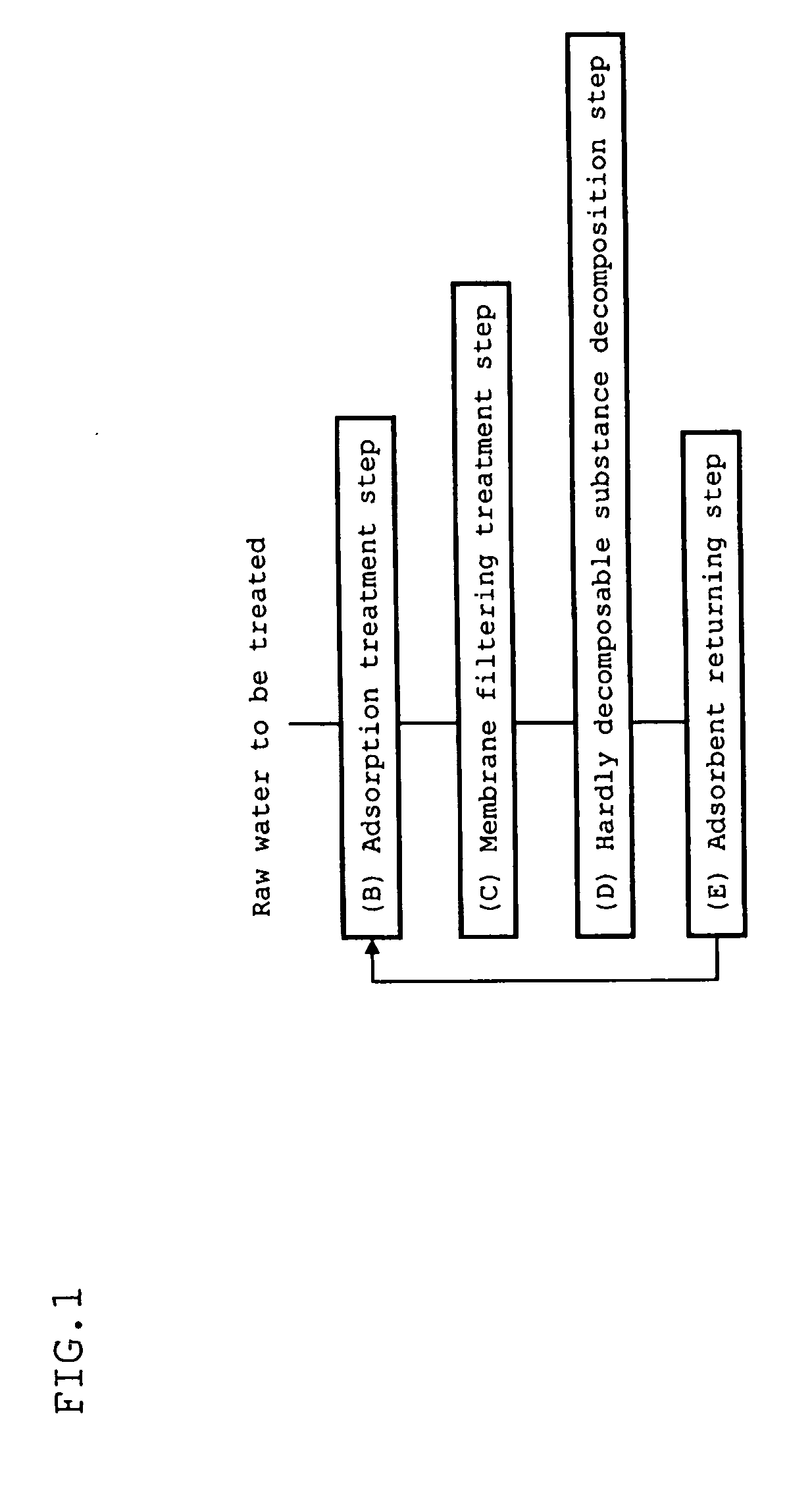 Method for treatment of water containing hardly-degradable substance