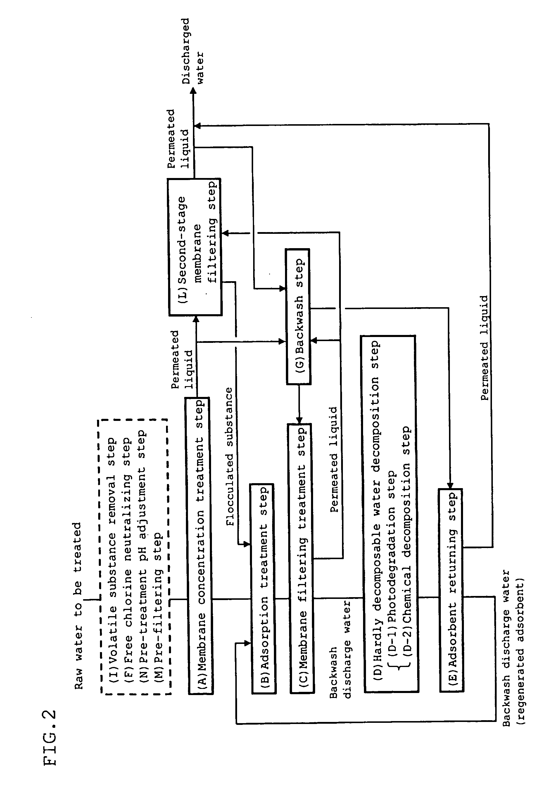 Method for treatment of water containing hardly-degradable substance