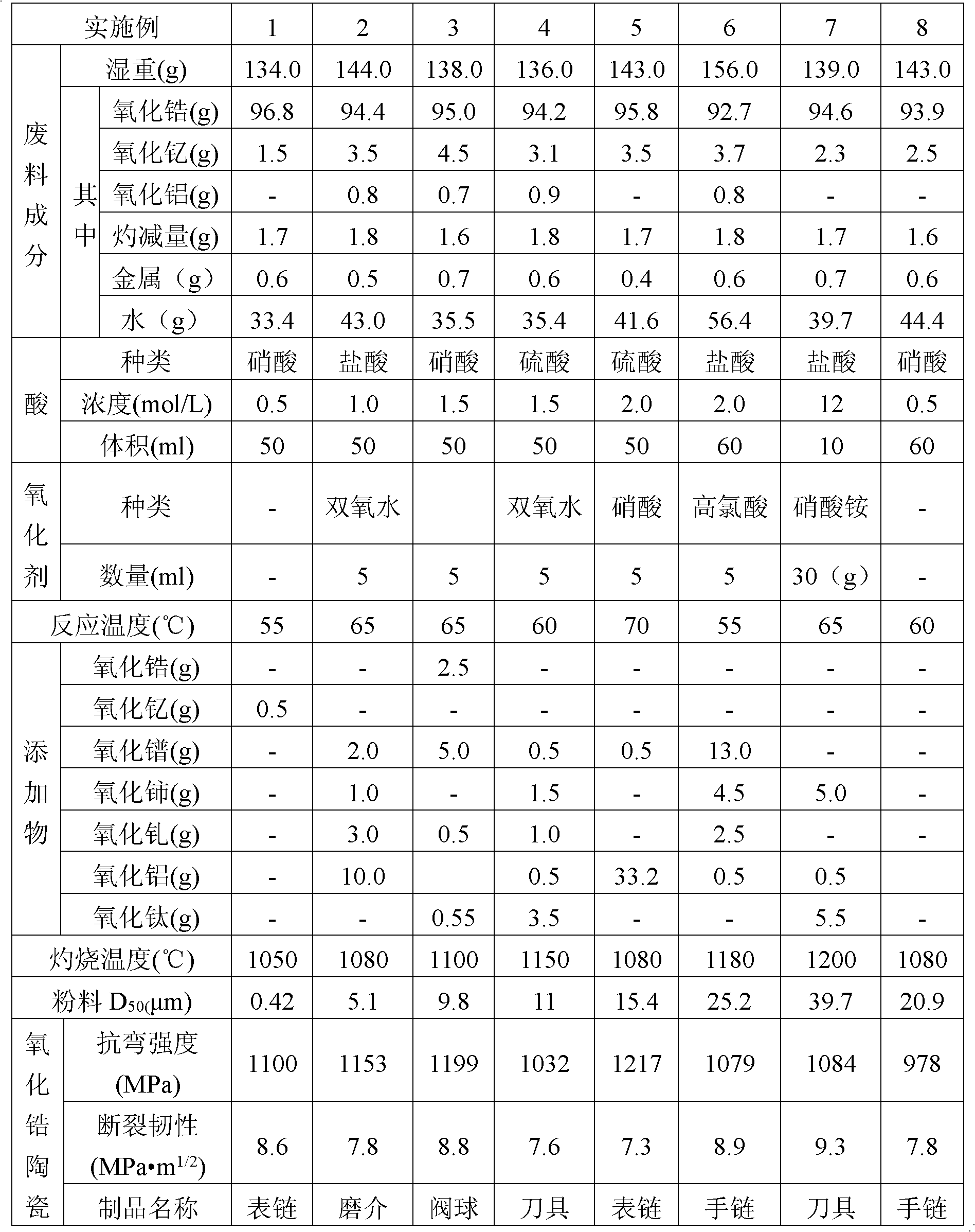 Method for preparing zirconium oxide ceramic by recycling zirconium oxide ceramic grinding wastes