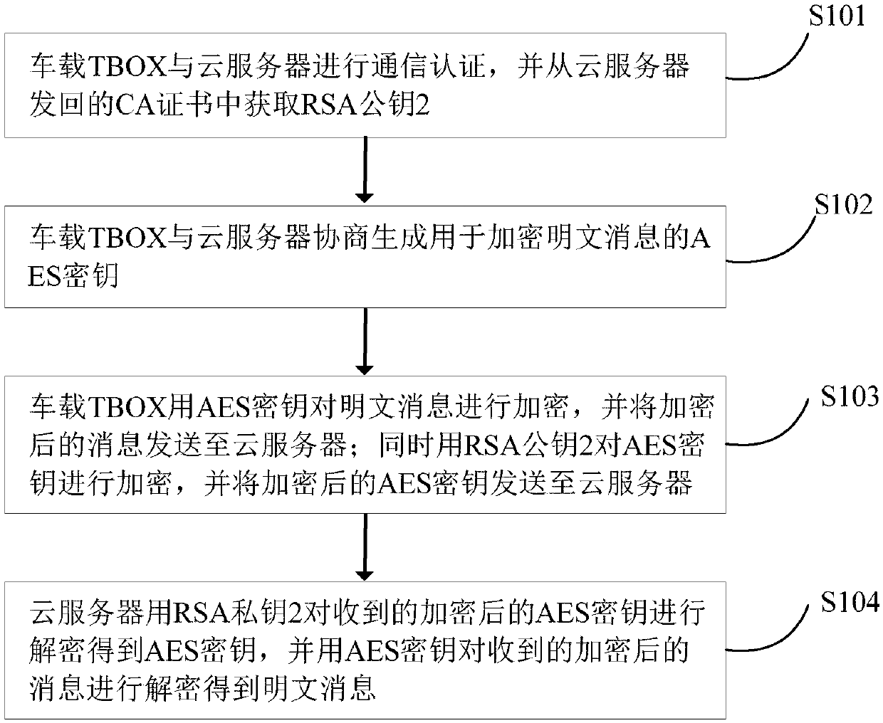 Secure communication method for vehicle-mounted TBOX and cloud server