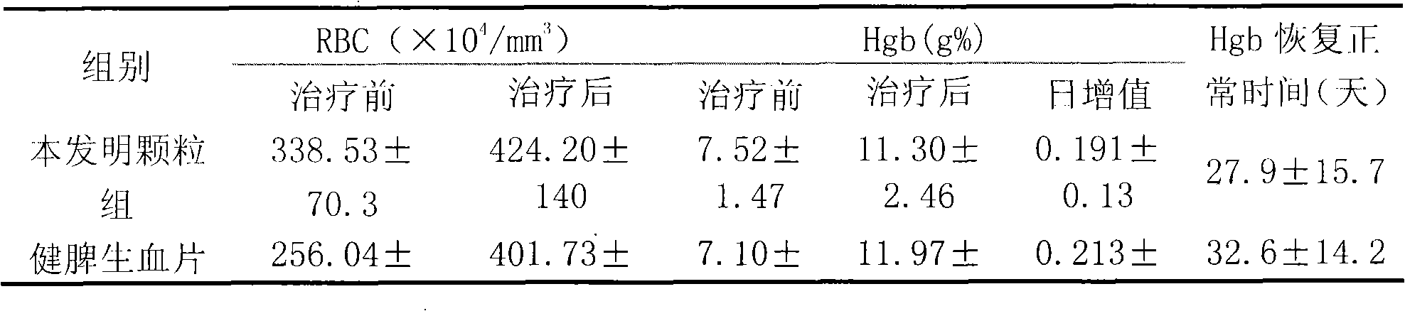 Traditional Chinese medicine composition for treating iron deficiency anemia and preparation method thereof