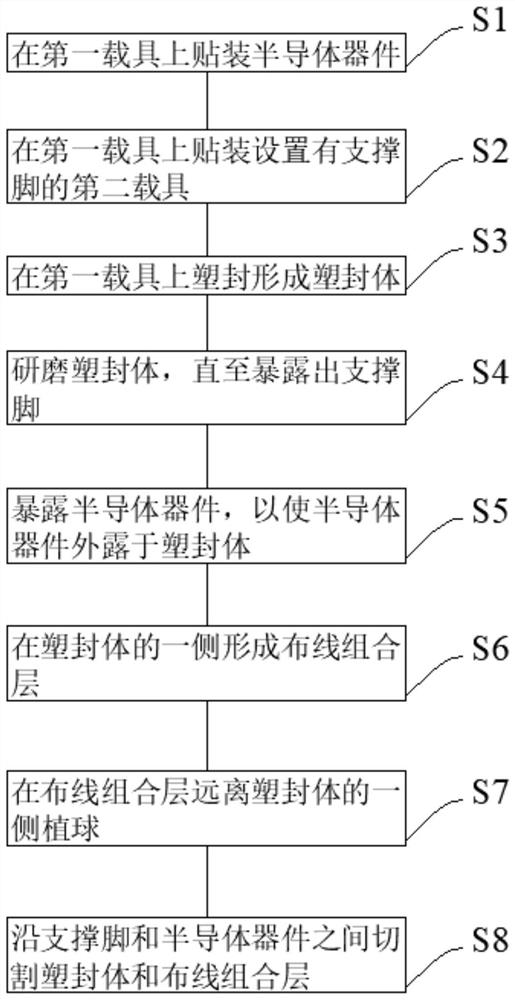 Fan-out packaging method and fan-out packaging structure