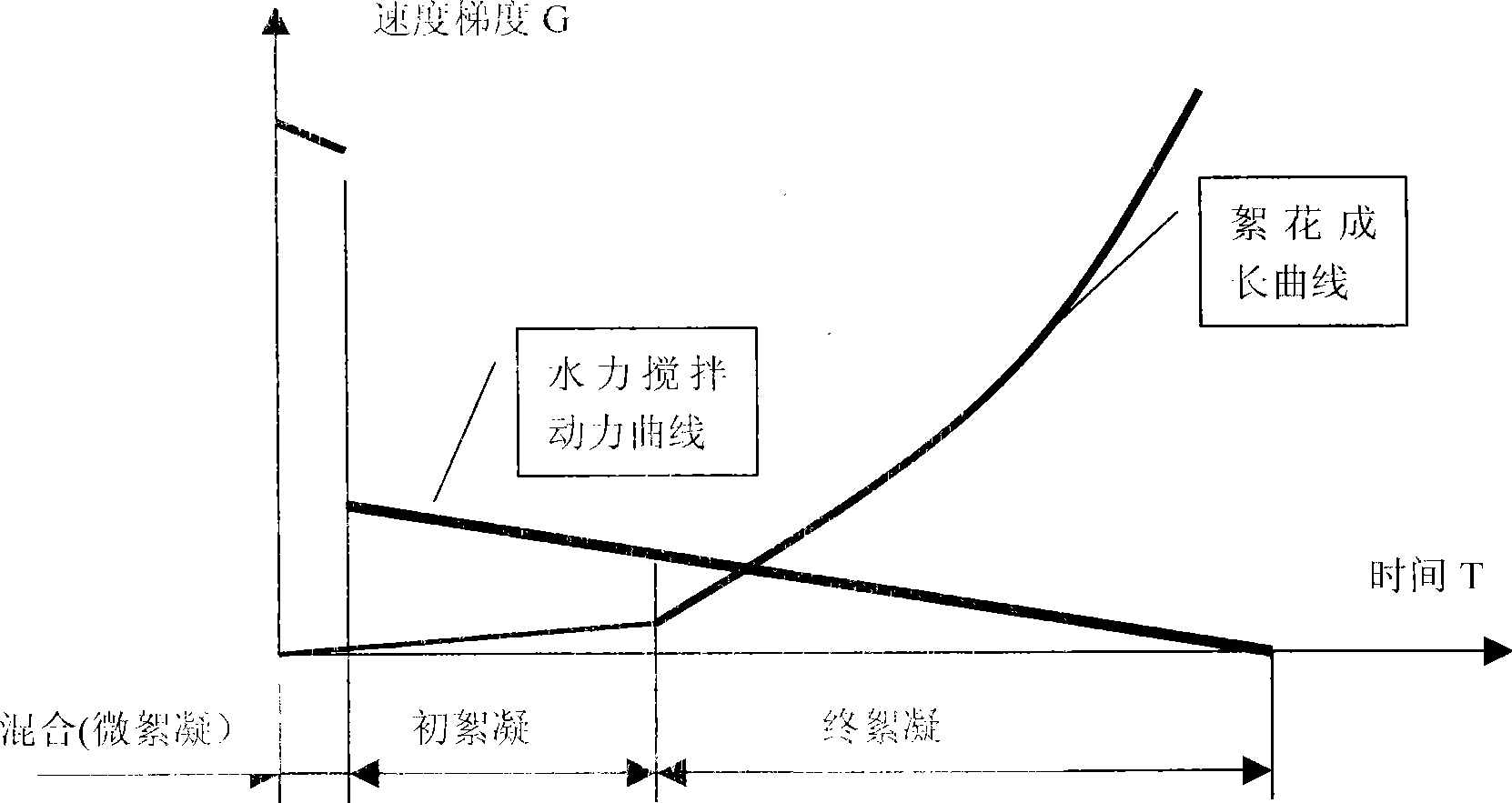 Circulating coagulation water treatment technology