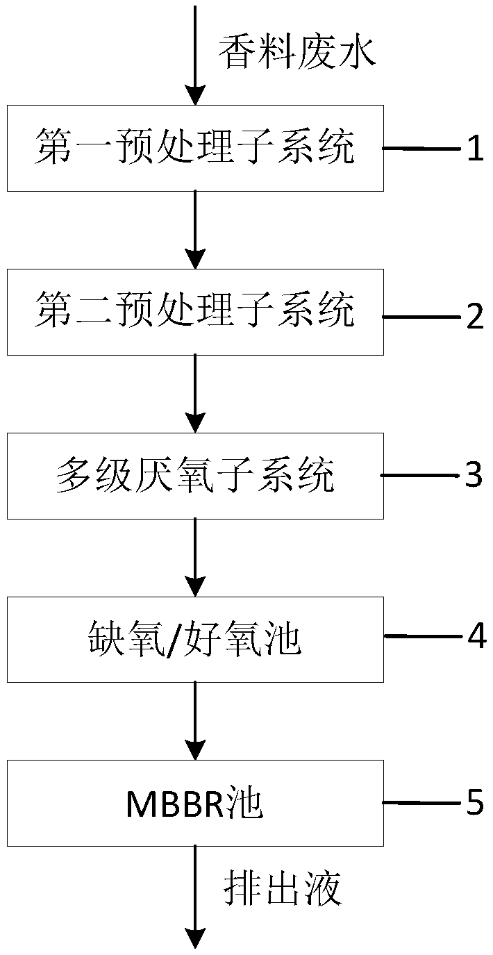 Spice wastewater treatment system