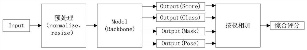 Multi-dimensional output face quality assessment method and electronic equipment based on deep learning