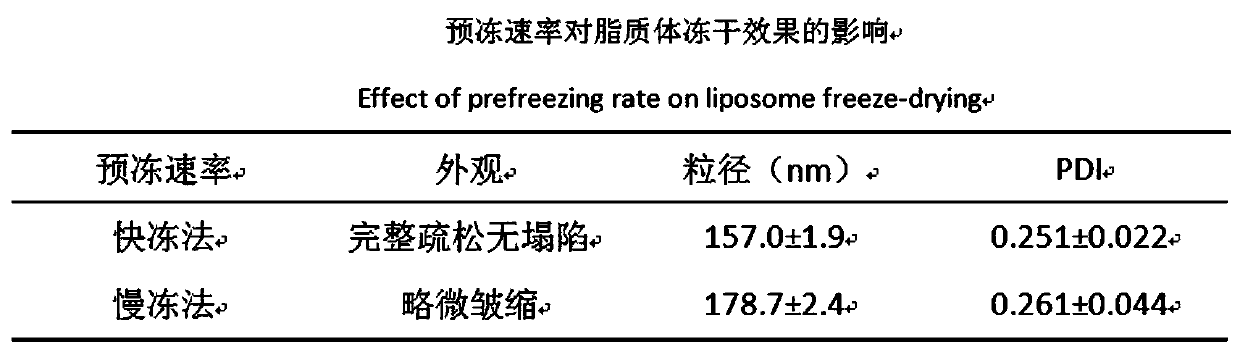 Preparation method of ergosterol and gefitinib combined compound liposome freeze-dried powder, liposome and application thereof